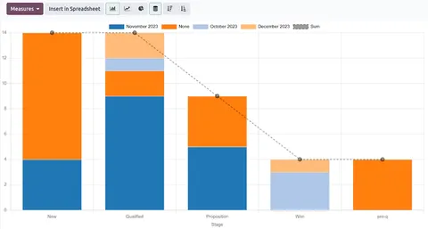 Odoo CRM reporting with pipeline analysis charts